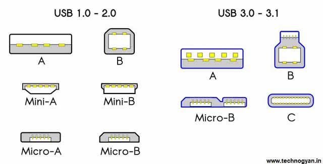 what is mini usb and micro usb in hindi